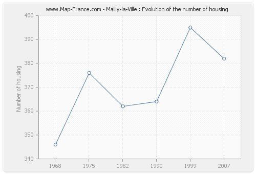 Mailly-la-Ville : Evolution of the number of housing