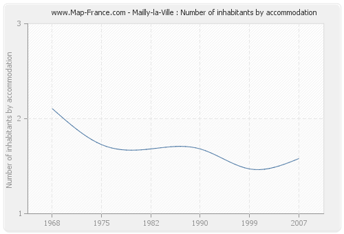 Mailly-la-Ville : Number of inhabitants by accommodation