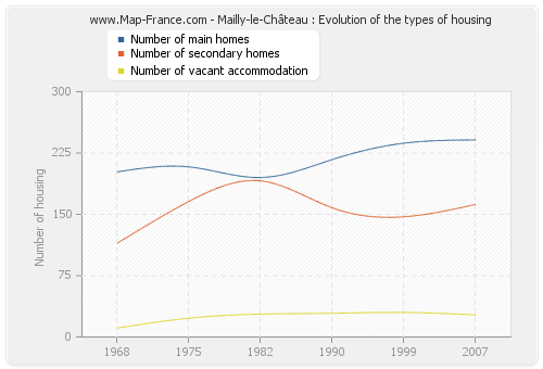 Mailly-le-Château : Evolution of the types of housing