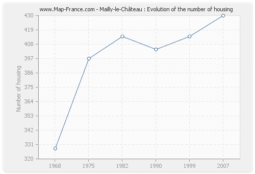 Mailly-le-Château : Evolution of the number of housing