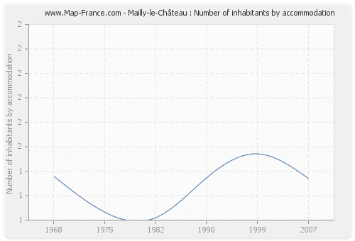 Mailly-le-Château : Number of inhabitants by accommodation