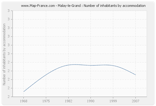 Malay-le-Grand : Number of inhabitants by accommodation