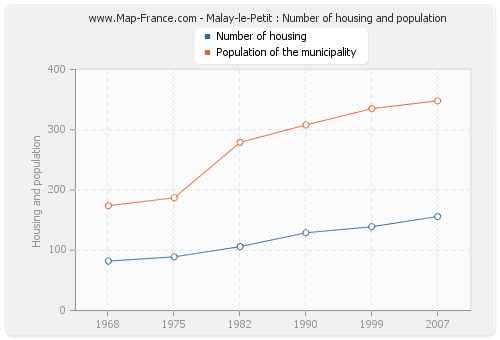 Malay-le-Petit : Number of housing and population