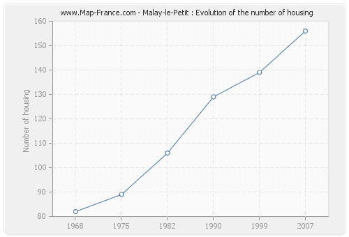 Malay-le-Petit : Evolution of the number of housing