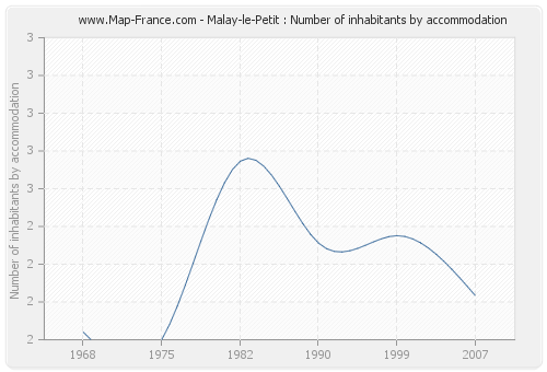 Malay-le-Petit : Number of inhabitants by accommodation