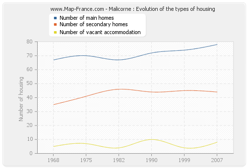 Malicorne : Evolution of the types of housing