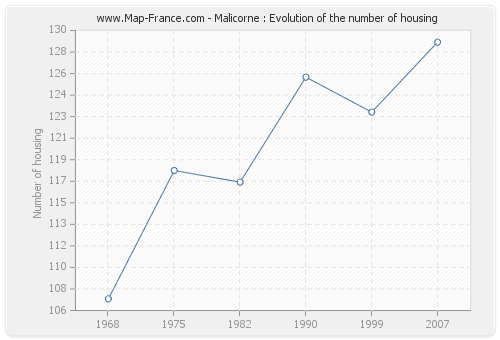 Malicorne : Evolution of the number of housing