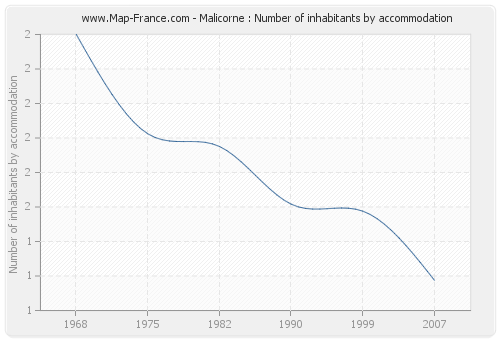 Malicorne : Number of inhabitants by accommodation