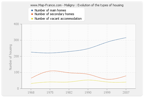 Maligny : Evolution of the types of housing