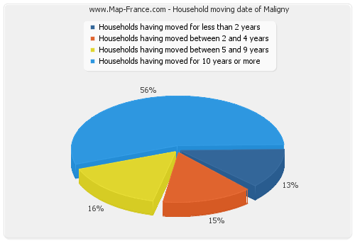 Household moving date of Maligny