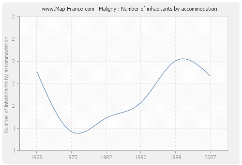 Maligny : Number of inhabitants by accommodation