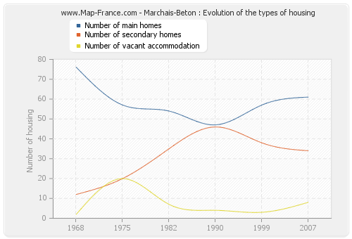 Marchais-Beton : Evolution of the types of housing