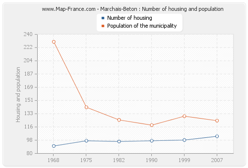 Marchais-Beton : Number of housing and population