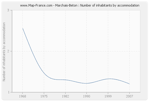 Marchais-Beton : Number of inhabitants by accommodation