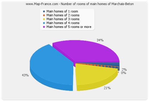 Number of rooms of main homes of Marchais-Beton