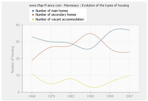 Marmeaux : Evolution of the types of housing