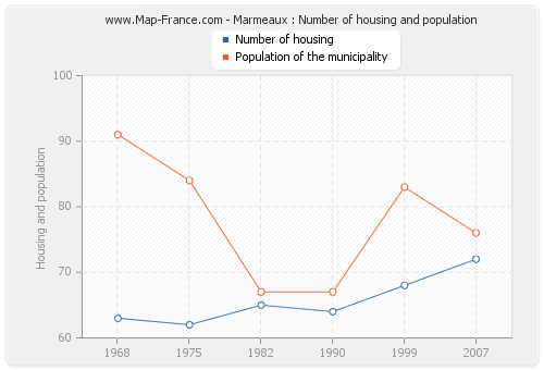 Marmeaux : Number of housing and population