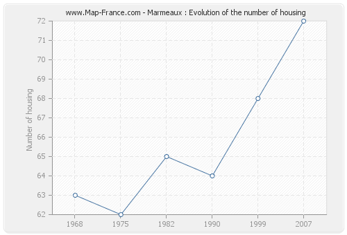 Marmeaux : Evolution of the number of housing