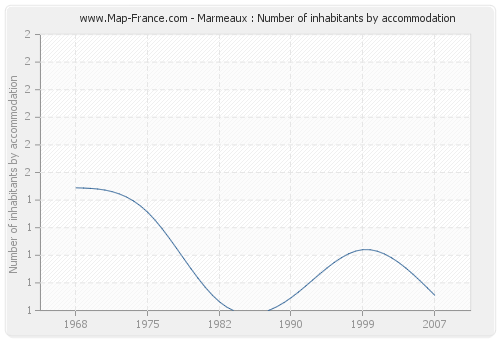 Marmeaux : Number of inhabitants by accommodation