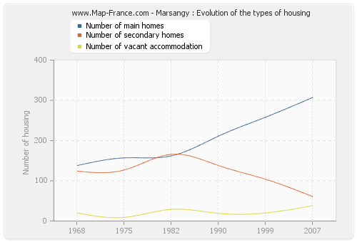 Marsangy : Evolution of the types of housing