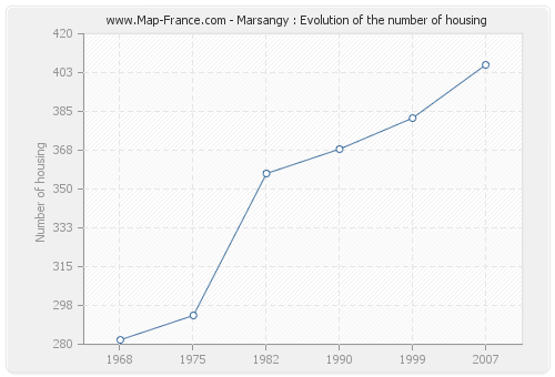 Marsangy : Evolution of the number of housing