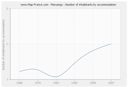 Marsangy : Number of inhabitants by accommodation