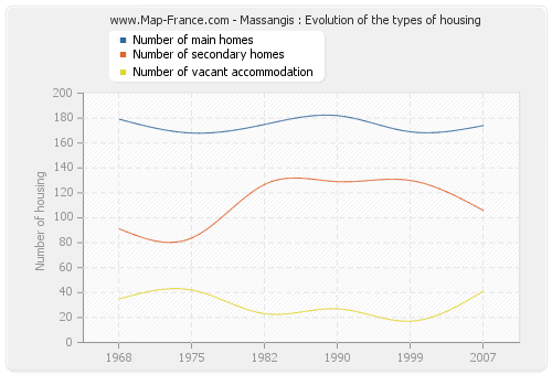 Massangis : Evolution of the types of housing