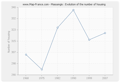 Massangis : Evolution of the number of housing