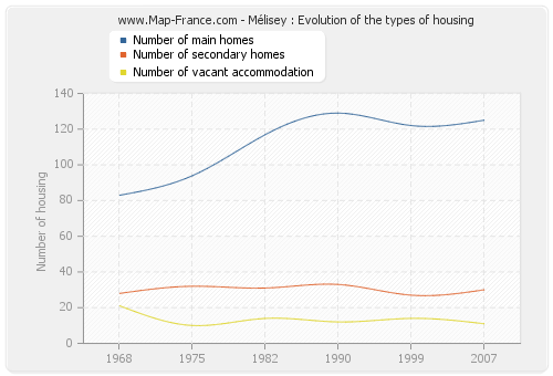 Mélisey : Evolution of the types of housing