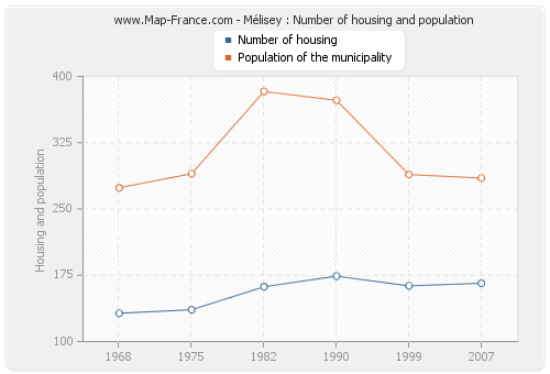 Mélisey : Number of housing and population