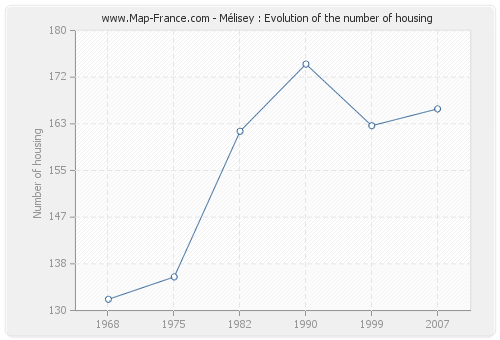 Mélisey : Evolution of the number of housing