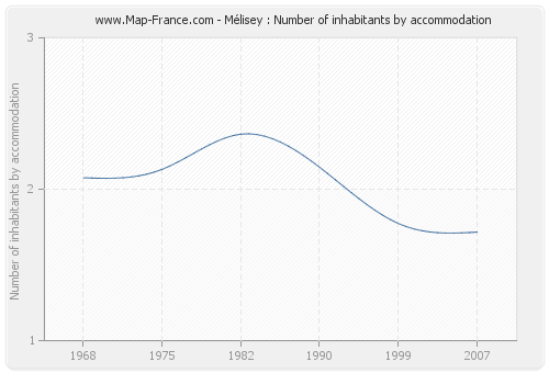 Mélisey : Number of inhabitants by accommodation