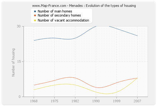 Menades : Evolution of the types of housing