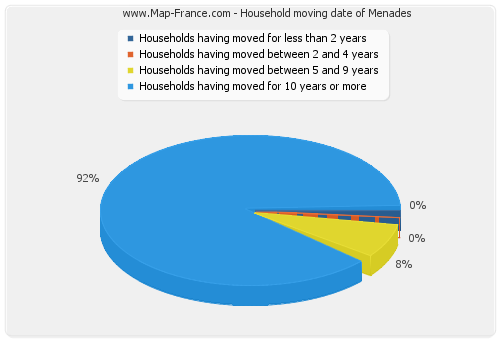 Household moving date of Menades