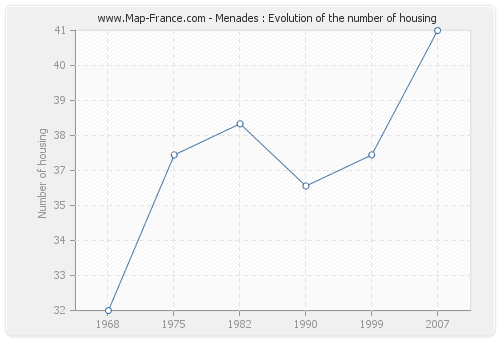 Menades : Evolution of the number of housing