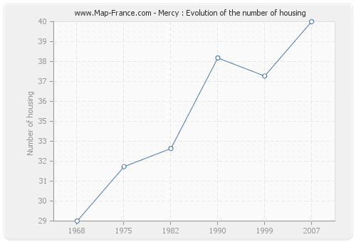 Mercy : Evolution of the number of housing