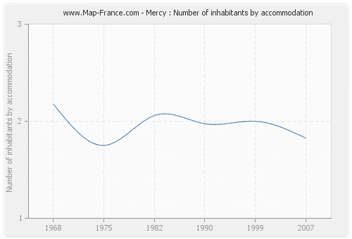 Mercy : Number of inhabitants by accommodation