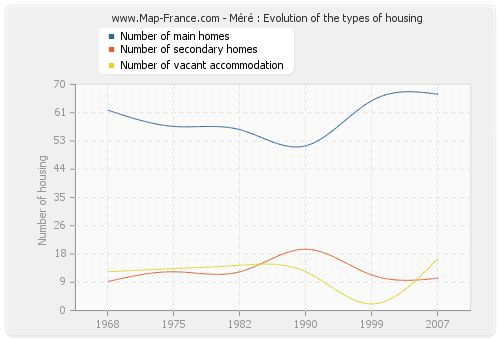 Méré : Evolution of the types of housing