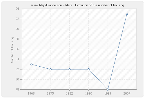Méré : Evolution of the number of housing