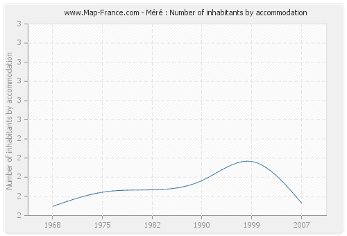 Méré : Number of inhabitants by accommodation