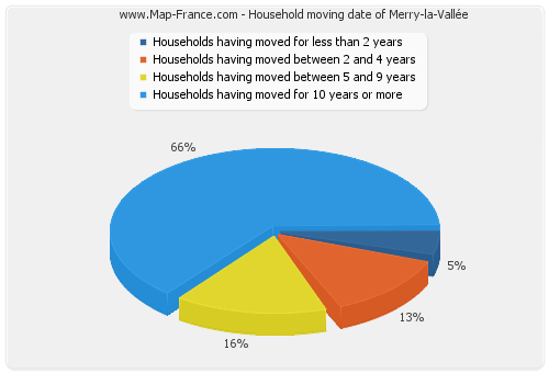 Household moving date of Merry-la-Vallée