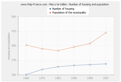 Merry-la-Vallée : Number of housing and population