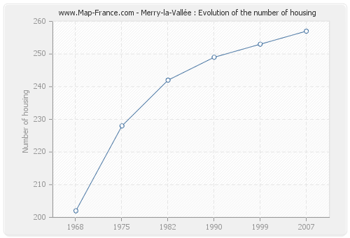 Merry-la-Vallée : Evolution of the number of housing