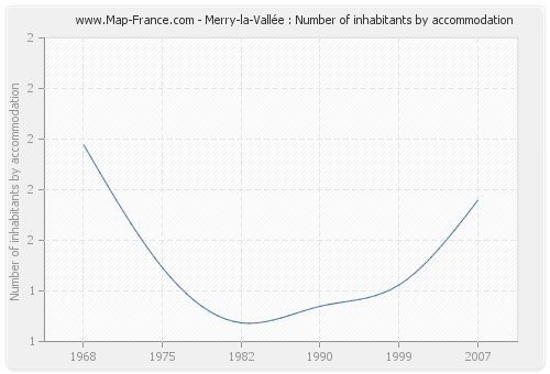 Merry-la-Vallée : Number of inhabitants by accommodation