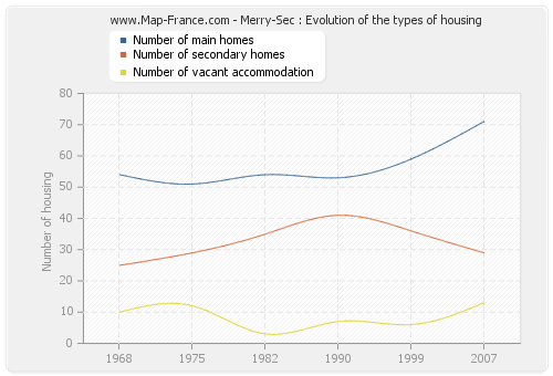 Merry-Sec : Evolution of the types of housing