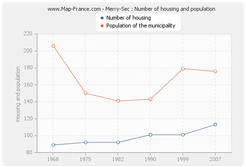 Merry-Sec : Number of housing and population