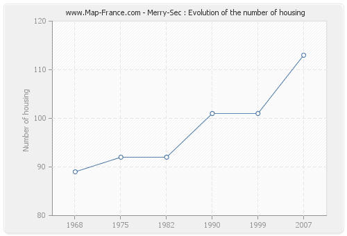 Merry-Sec : Evolution of the number of housing