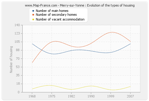 Merry-sur-Yonne : Evolution of the types of housing