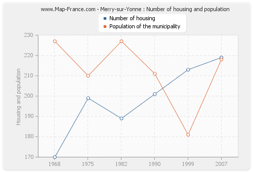 Merry-sur-Yonne : Number of housing and population