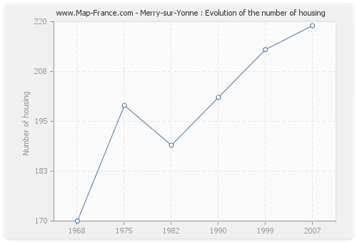 Merry-sur-Yonne : Evolution of the number of housing